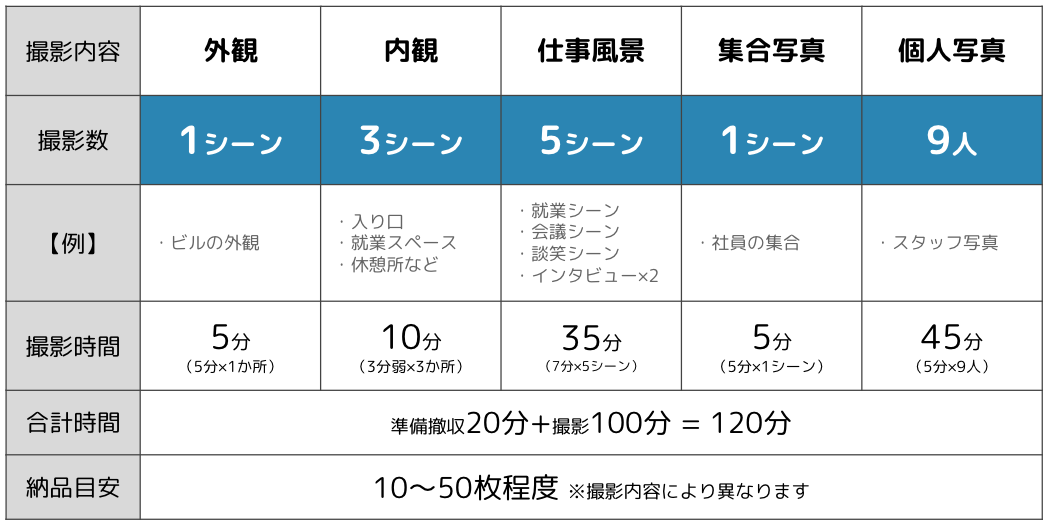 2時間撮影する場合の時間の目安