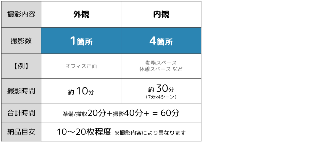 1時間撮影の目安表