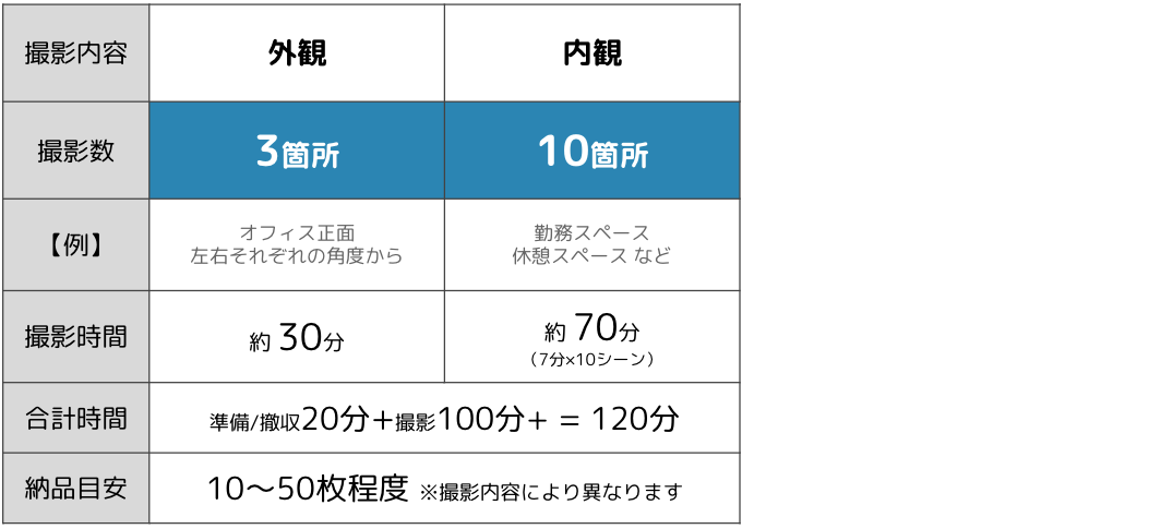 2時間撮影の目安表