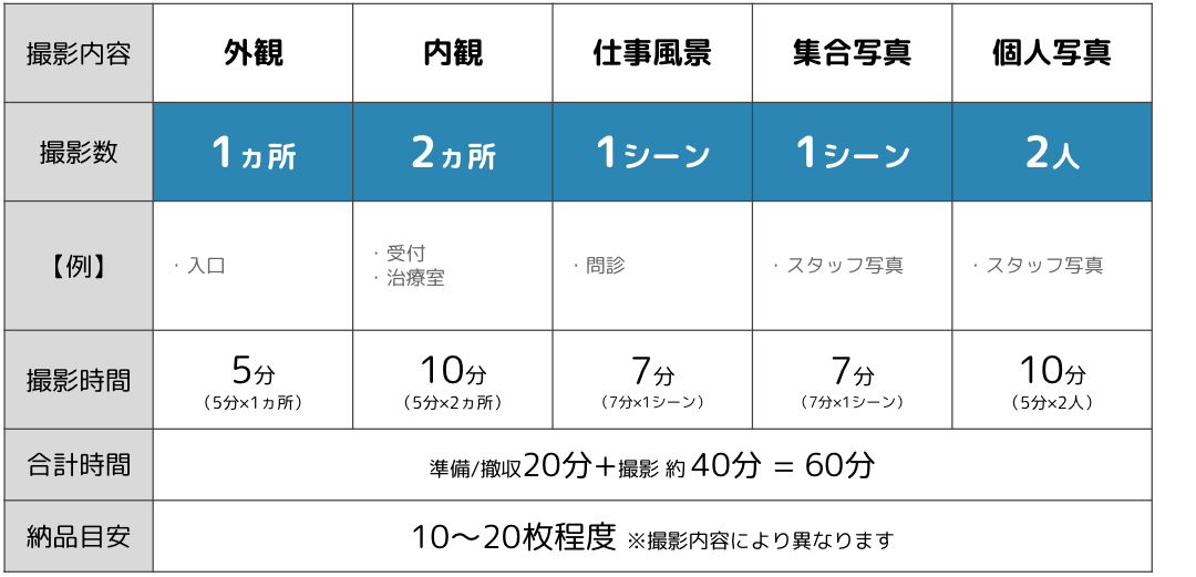 1時間で撮影する場合の目安表