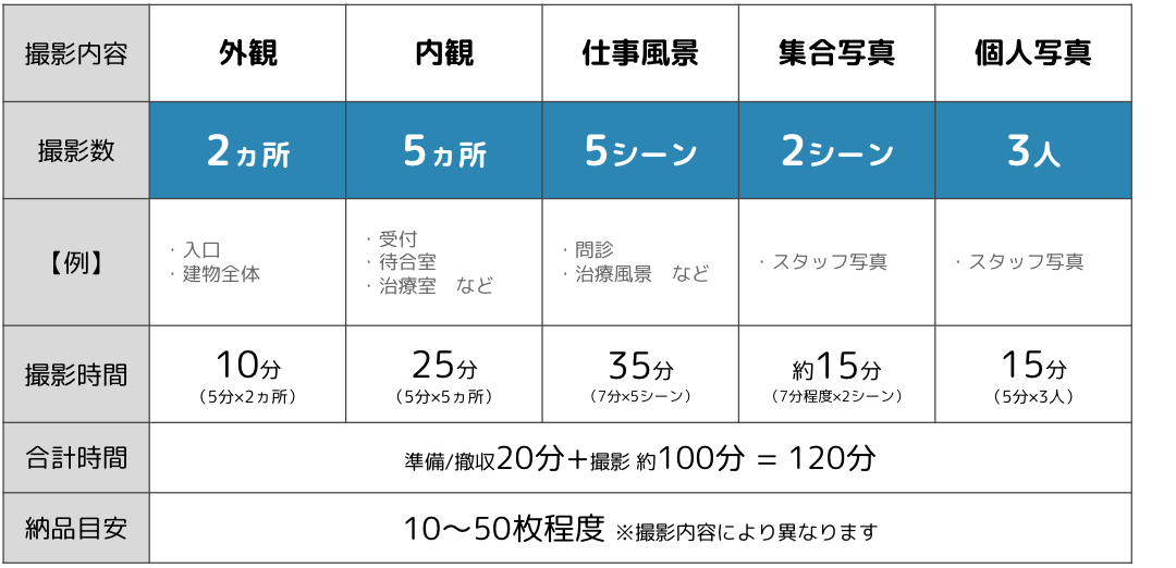 2時間で撮影する場合の目安表