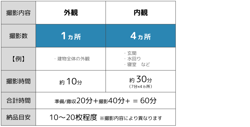 1時間撮影の場合の目安表