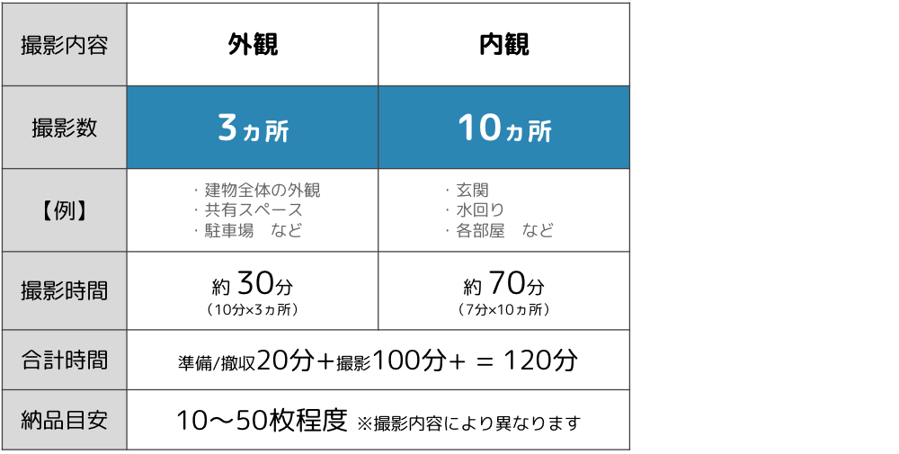 2時間撮影の場合の目安表