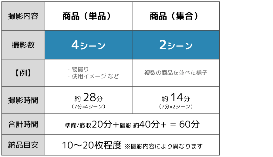 1時間撮影の目安表