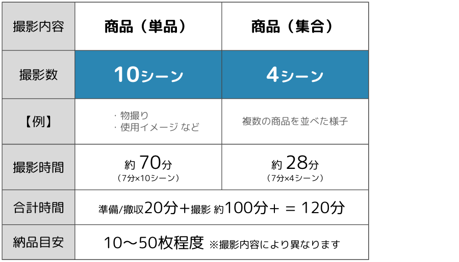 2時間撮影の目安表