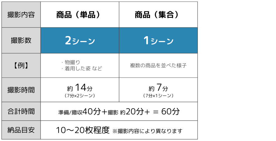 1時間撮影の目安表