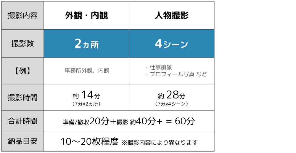 1時間撮影の目安表