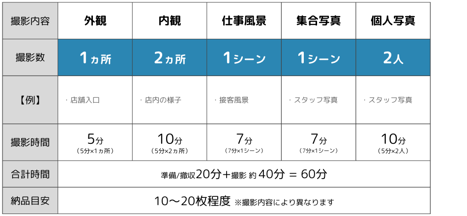 1時間撮影の目安表