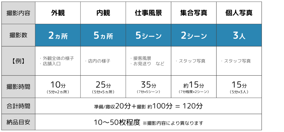 2時間撮影の目安表
