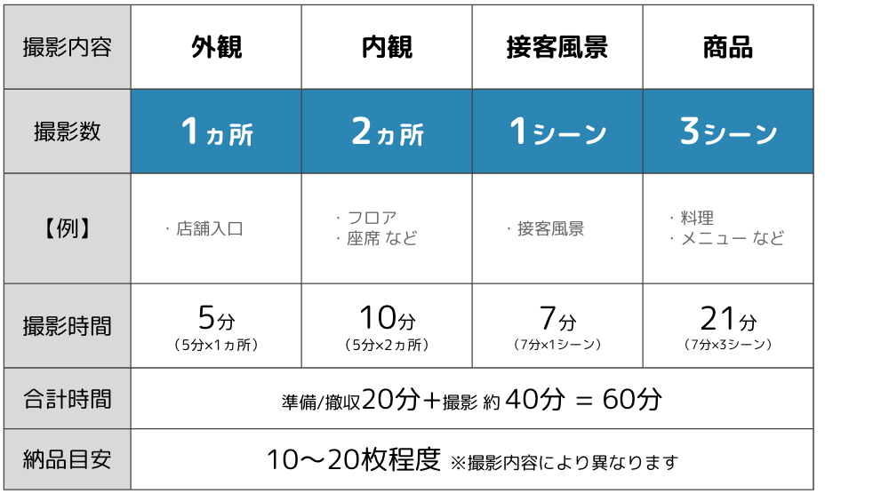 1時間撮影の目安表