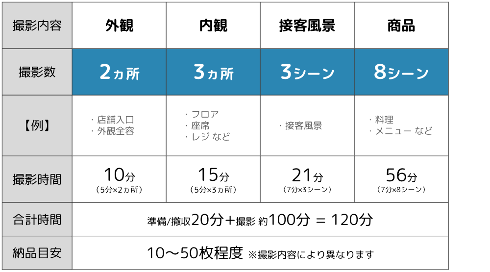 2時間撮影の目安表