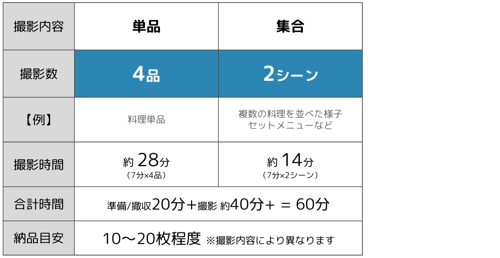 1時間撮影の目安表